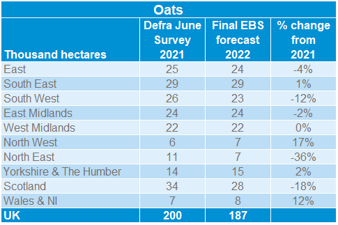 Table showing oats planting intentions by UK region